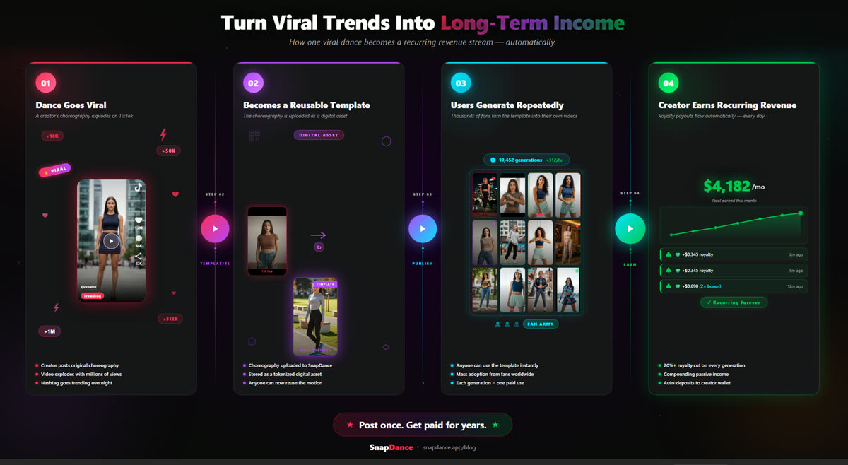 How dance templates generate recurring revenue
