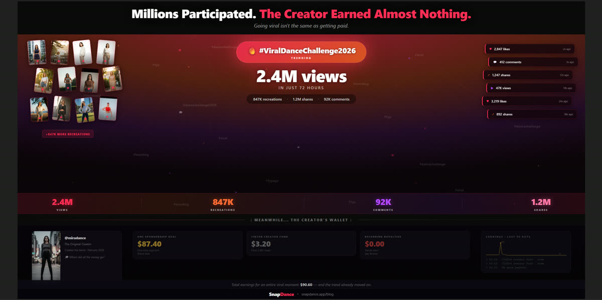 Viral trends create huge value but creators capture little of it