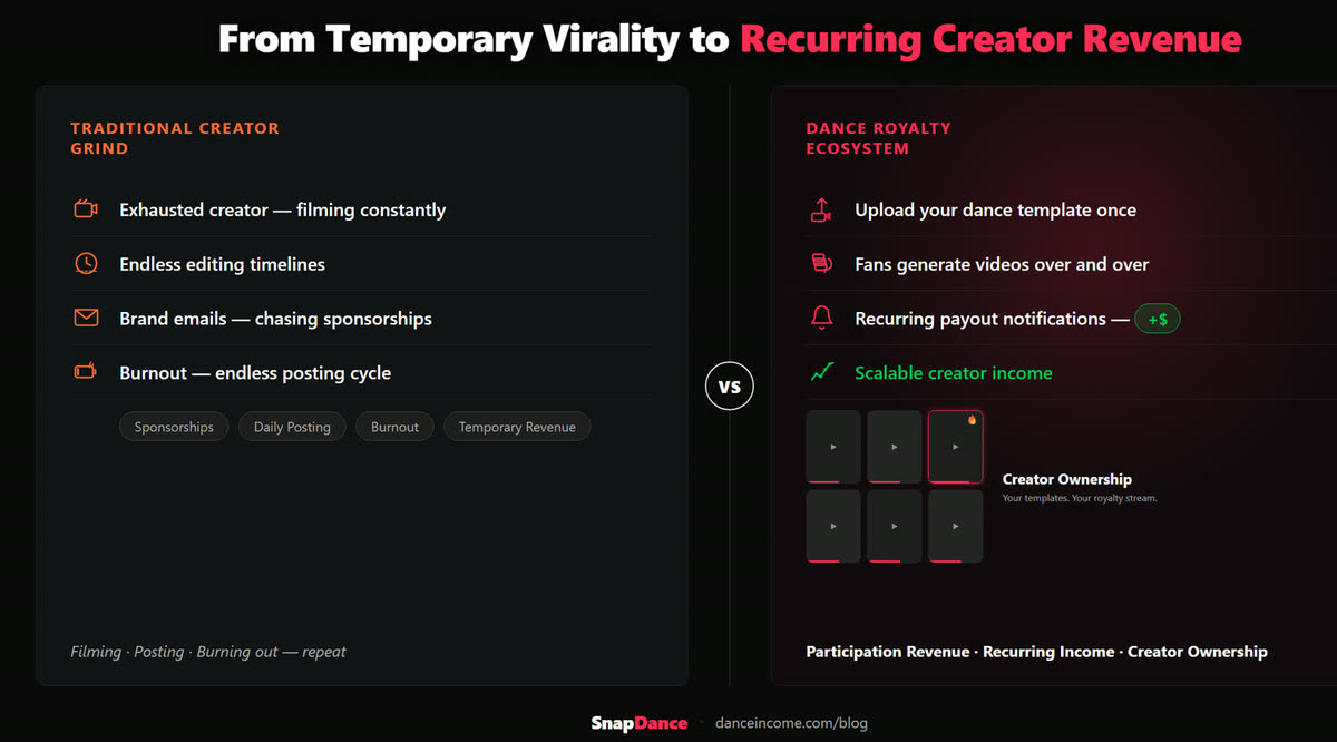 From temporary virality to recurring creator revenue